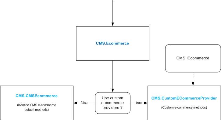 EcommerceCustomization[1]